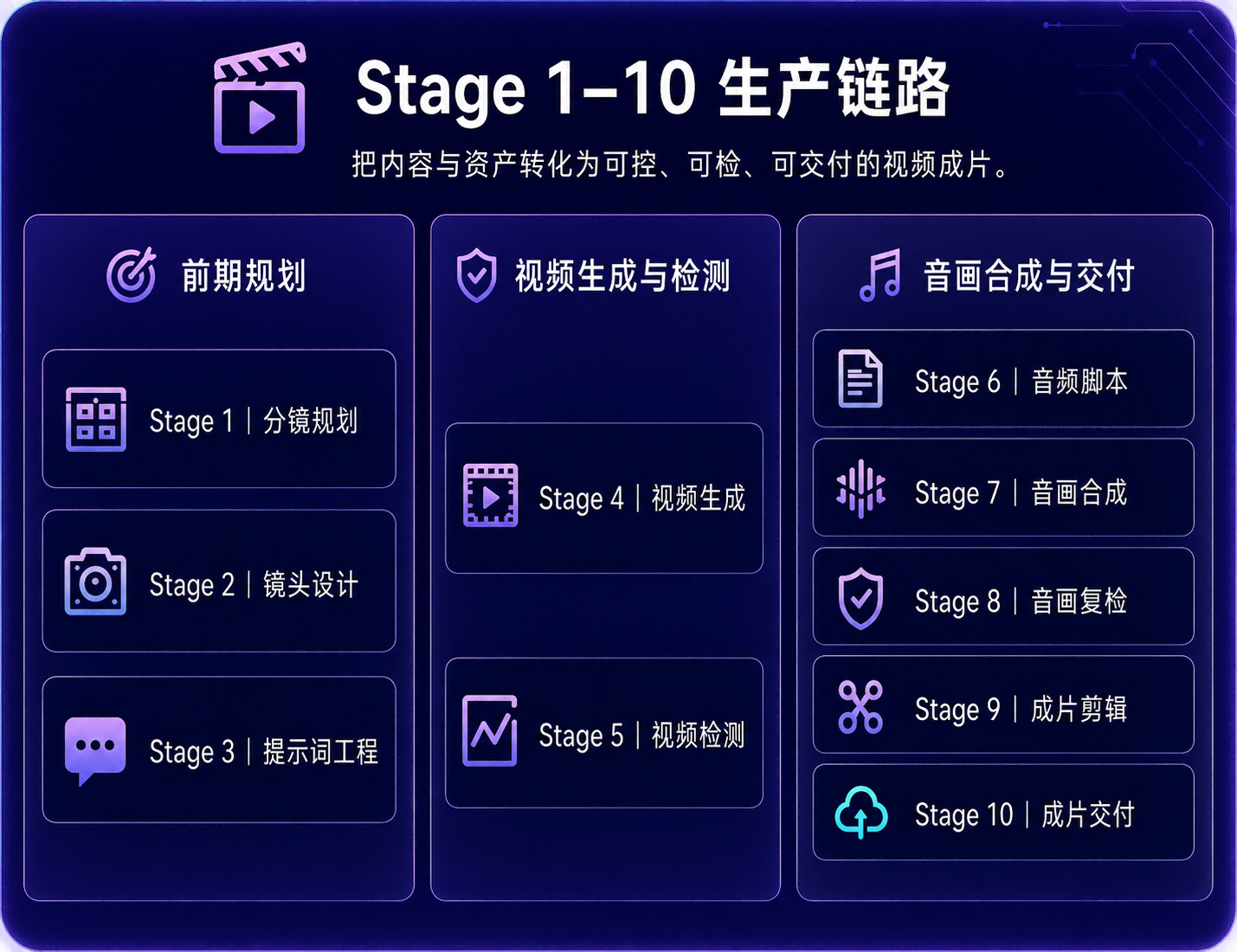 Stage 1–10 生产链路